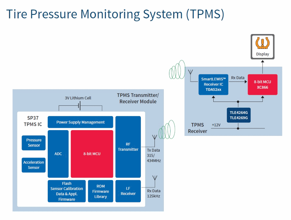 汽車電子與&ldquo;常規&rdquo;電子有何不同？