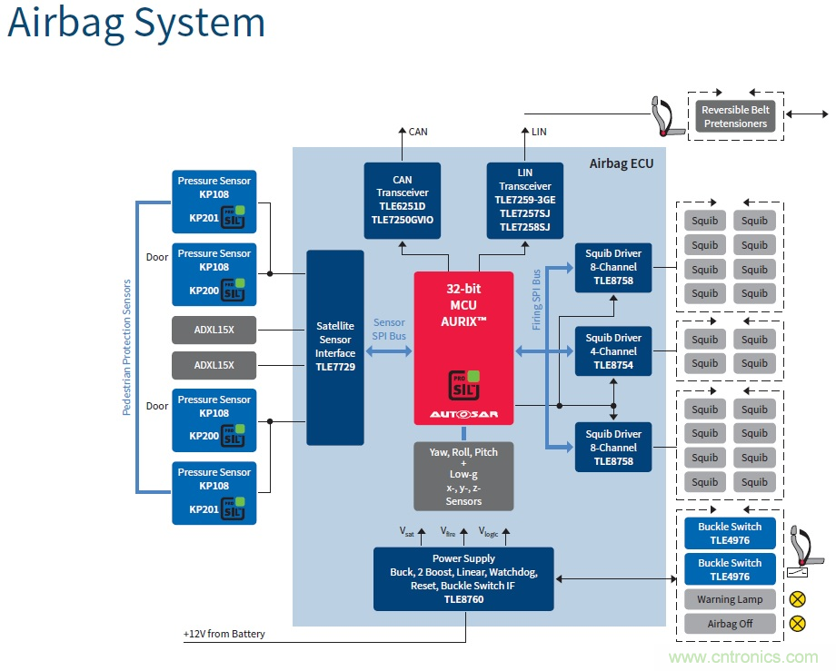 汽車電子與&ldquo;常規&rdquo;電子有何不同？