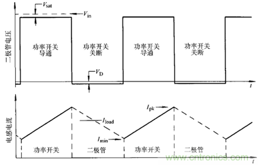 開關電源該如何選擇合適的電感？