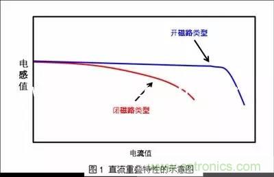 開關電源該如何選擇合適的電感？