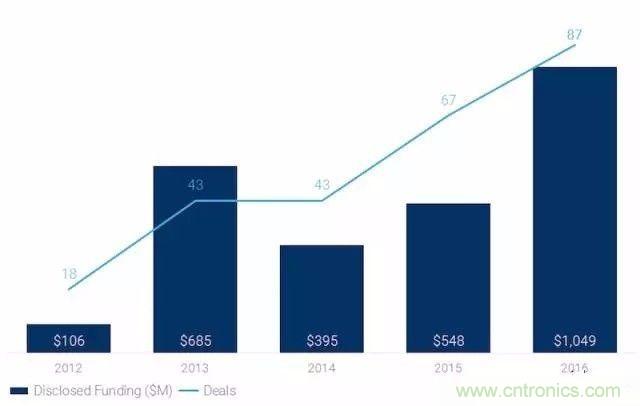 LiDAR技術的過去、現在和未來