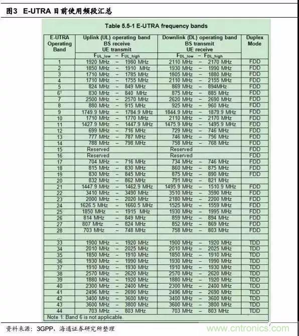 關於手機射頻芯片知識，你還不知道的事！