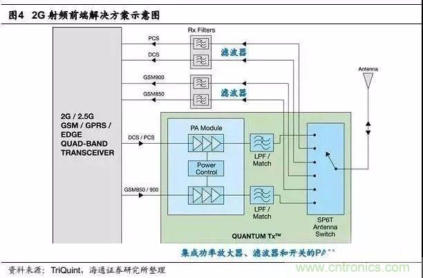關於手機射頻芯片知識，你還不知道的事！
