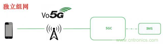 從VoLTE到VoNR，5G怎樣提供語音業務？