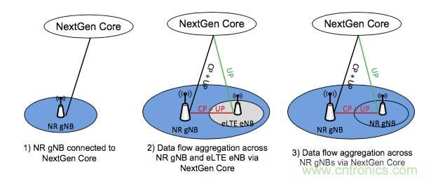 從VoLTE到VoNR，5G怎樣提供語音業務？