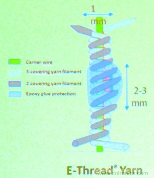 2017年最新傳感器技術重點都在這裏