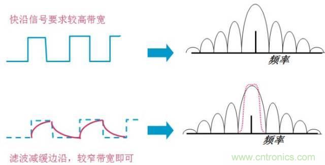 圖文並茂，一文讀懂信號源