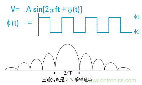 圖文並茂，一文讀懂信號源