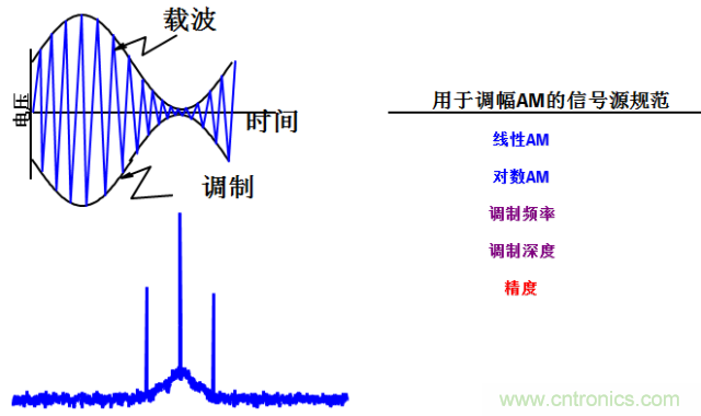 圖文並茂，一文讀懂信號源