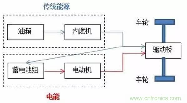 一文搞懂混合動力汽車都是怎麼&ldquo;混&rdquo;的