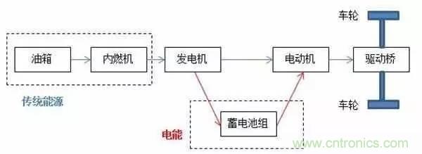 一文搞懂混合動力汽車都是怎麼&ldquo;混&rdquo;的