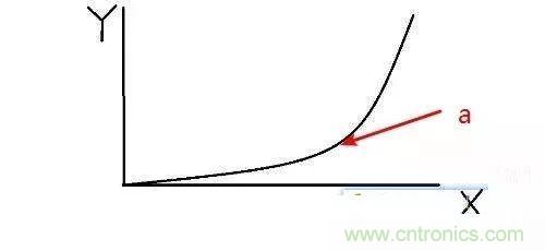 為什麼CPU的頻率止步於4G？