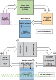 基於模型的設計簡化嵌入式電機控製係統開發