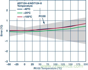 RTD溫度測量係統對ADC的要求