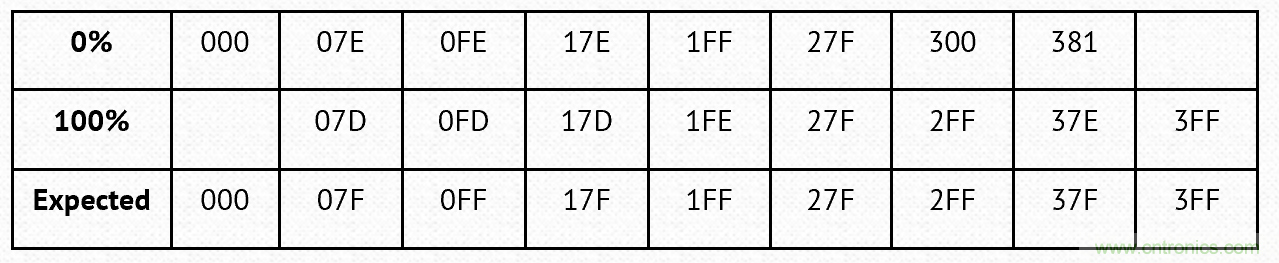 PWM + R2R DAC，這個組合用好了性能驚人！