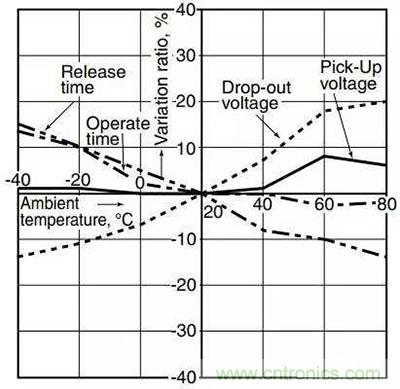 繼電器和接觸器區別在哪裏？