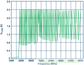集成壓控振蕩器的寬帶鎖相環能否取代分立式解決方案？