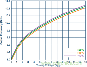 集成壓控振蕩器的寬帶鎖相環能否取代分立式解決方案？