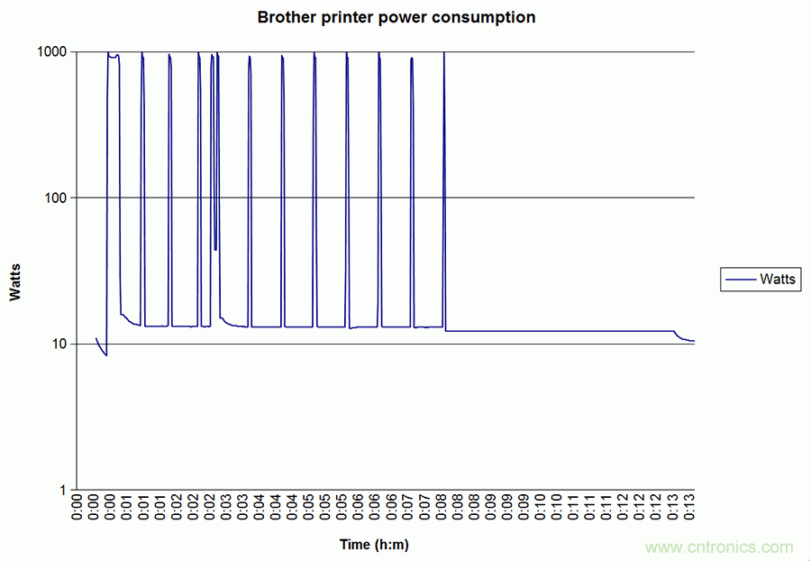 家電閑時功耗多少？結果超出想象！