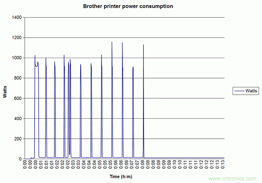 家電閑時功耗多少？結果超出想象！