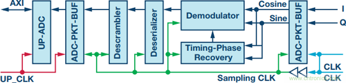 用於RF收發器的簡單基帶處理器
