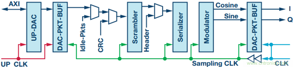 用於RF收發器的簡單基帶處理器