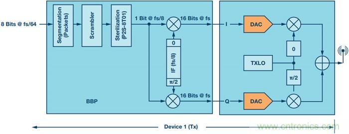 用於RF收發器的簡單基帶處理器