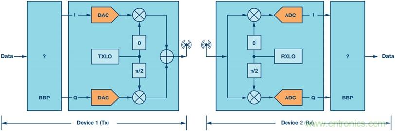 用於RF收發器的簡單基帶處理器