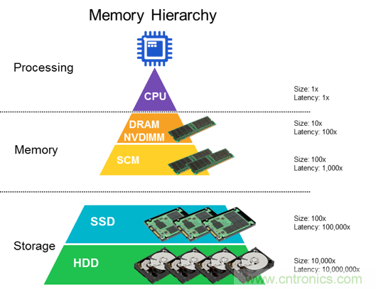 DRAM技術的極限在哪裏？