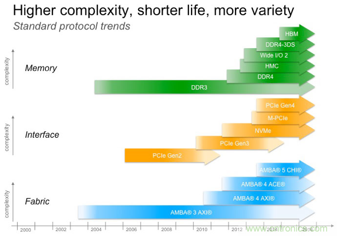 DRAM技術的極限在哪裏？