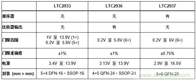 怎樣簡化電源係統排序和監察？