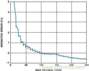 數字電位計與機械電位計：使係統性能達到最佳的重要設計考慮因素