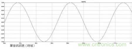 信號調製的工作原理