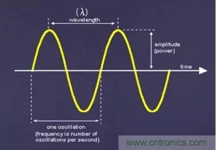 信號調製的工作原理
