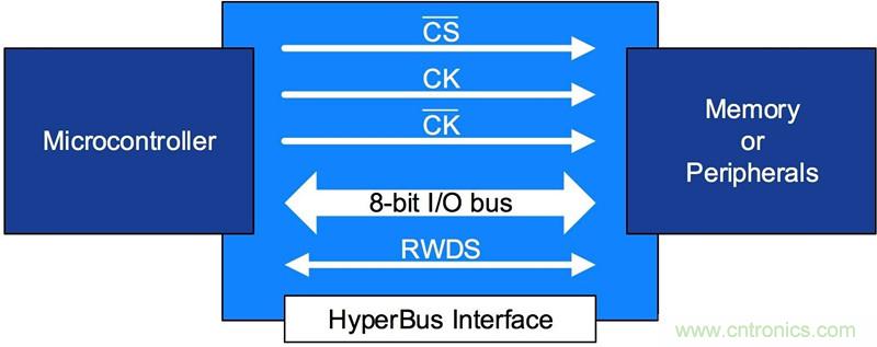 如何給汽車係統選擇合適的非易失性存儲器