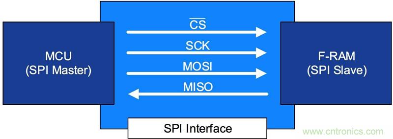 如何給汽車係統選擇合適的非易失性存儲器