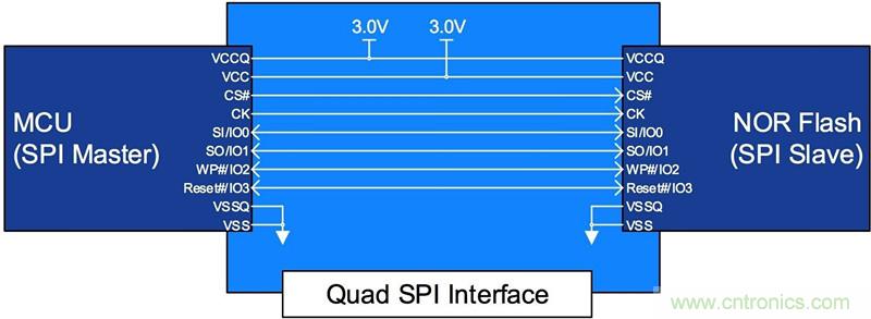 如何給汽車係統選擇合適的非易失性存儲器
