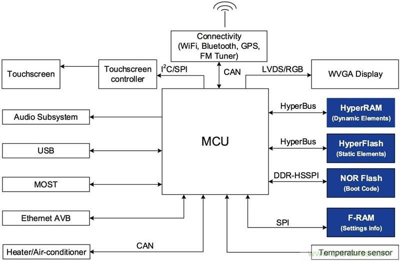 如何給汽車係統選擇合適的非易失性存儲器