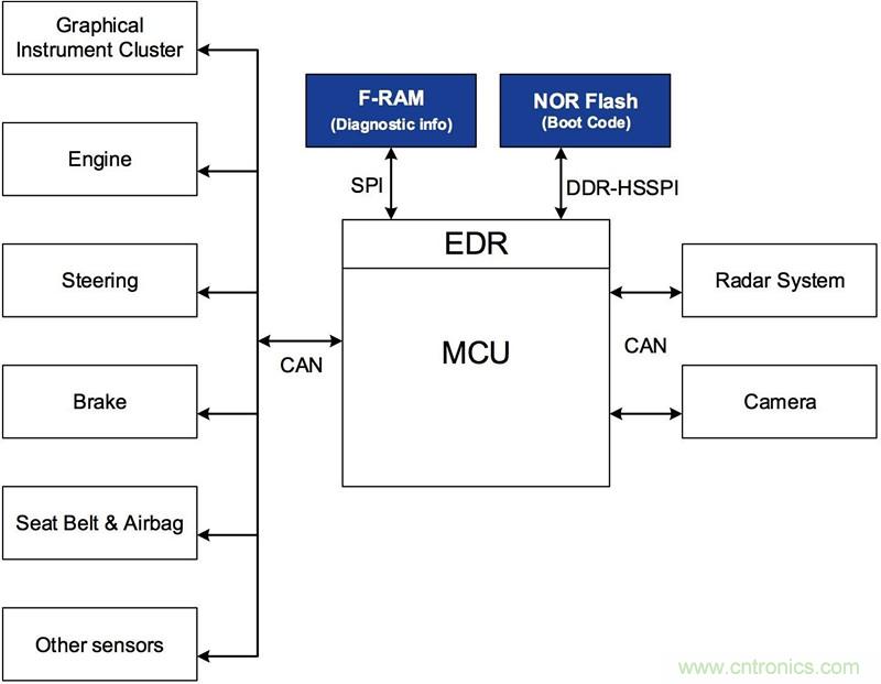 如何給汽車係統選擇合適的非易失性存儲器
