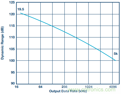 如何利用過采樣增加SAR ADC的動態範圍？
