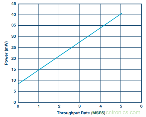 如何利用過采樣增加SAR ADC的動態範圍？