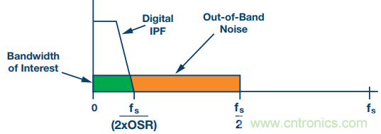 如何利用過采樣增加SAR ADC的動態範圍？