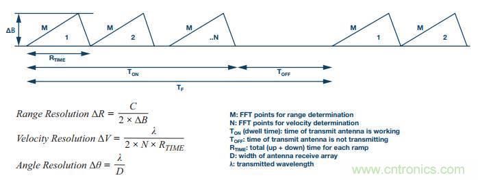 24 GHz雷達係統級原型解讀