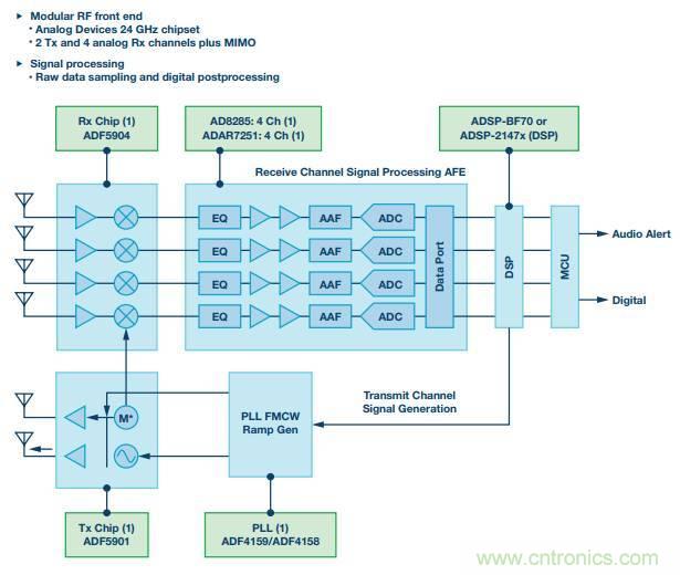 24 GHz雷達係統級原型解讀
