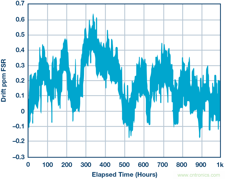 高精度電壓源，精益求精不能停！