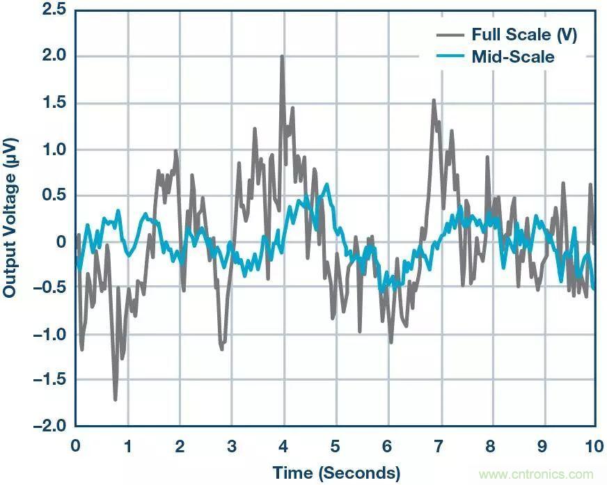 高精度電壓源，精益求精不能停！