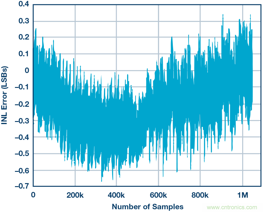 高精度電壓源，精益求精不能停！