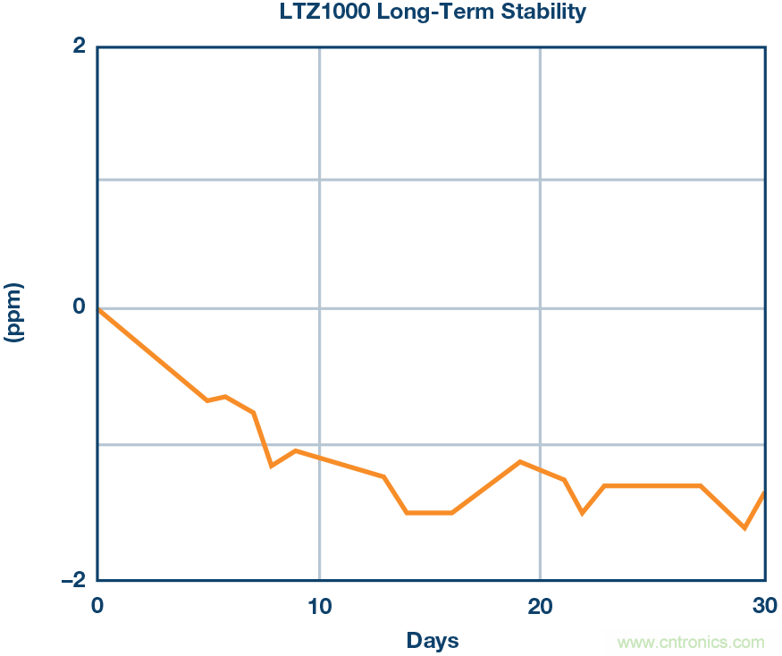 高精度電壓源，精益求精不能停！