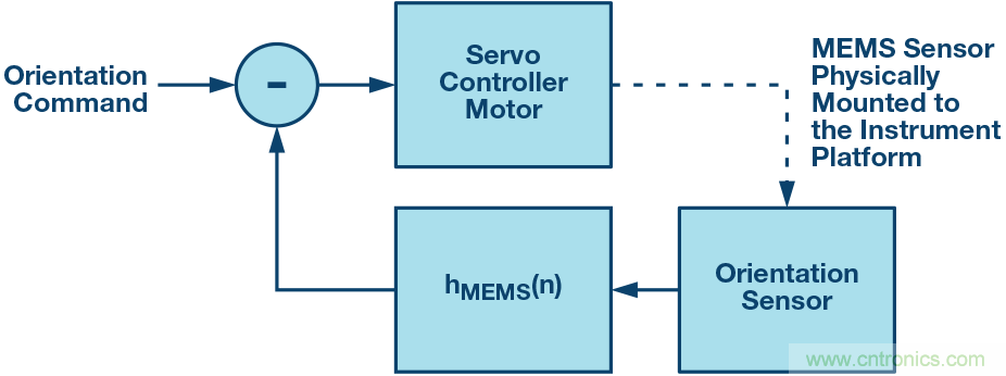 三大維度+關鍵指標，選出最適合你的MEMS加速度計
