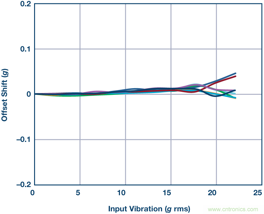 三大維度+關鍵指標，選出最適合你的MEMS加速度計